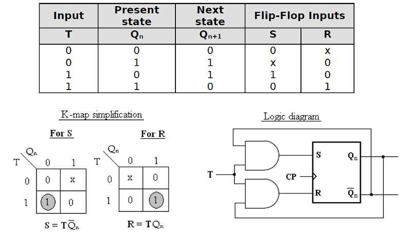 How will you convert a SR flip-flop into T
