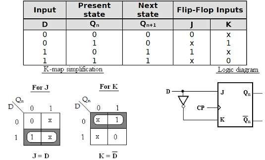 39. How will you convert a JK flip-flop into D flip-flop? 40.