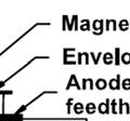 The electrodes are surrounded by a magnet, arranged so the magnetic field is perpendicular to the electric field.