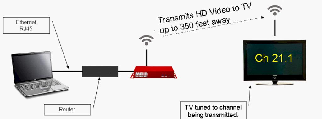 TV receiver: Select antenna in on your TV. Make sure you have an antenna attached. Go to channel 23.1. If the TV does not allow you to directly type in a channel, do a channel scan and then type 23.1. 5.