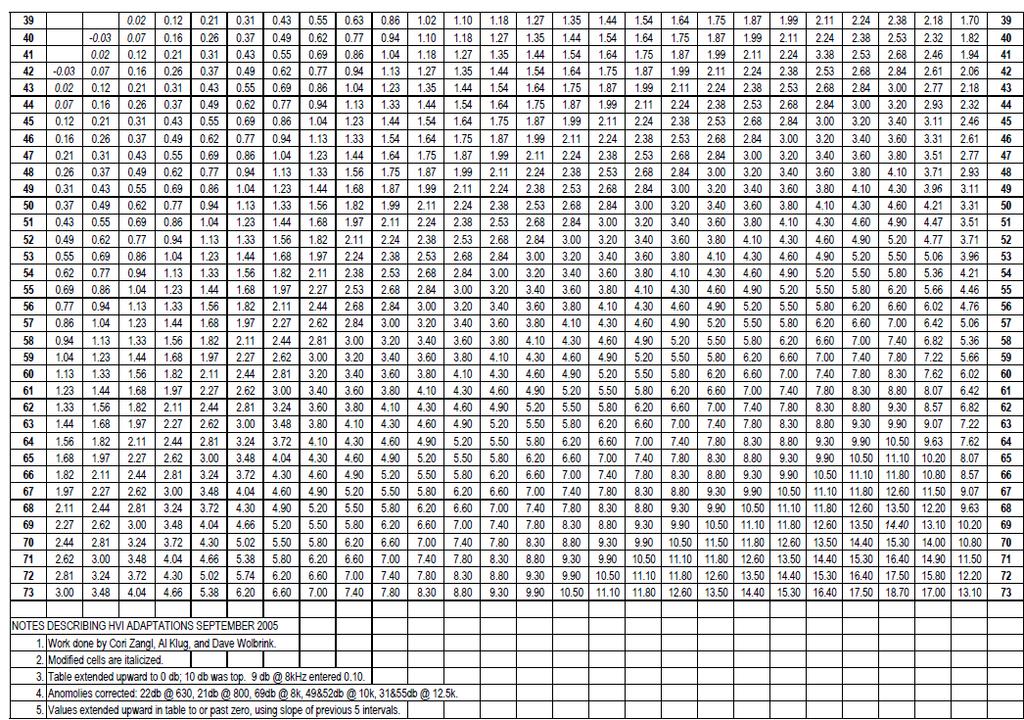 20 Figure 7. Part 2 of the Equal Loudness Index Table (ANSI 2003) The equal loudness index table indicates the perceived loudness by frequency.