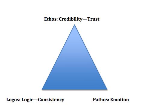 EFFECTIVE COMMUNICATION The rhetorical triangle represents three important