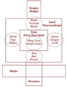 scholars have established their own criteria and system in employing Feng Shui.