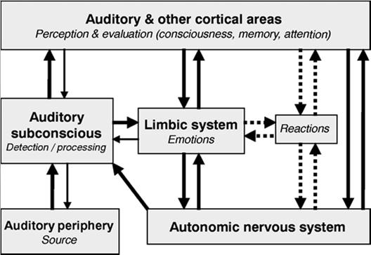 the limbic system, sympathetic autonomic nervous system, and reticular formation are key in this hypothesis Diagrammatic