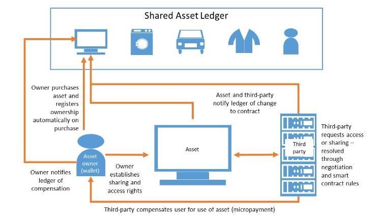 IoT Blockchain Peer to peer distributed ledger technology for new IoT transactional applications (maintains a list of cryptographically secured data records hardened against tampering and