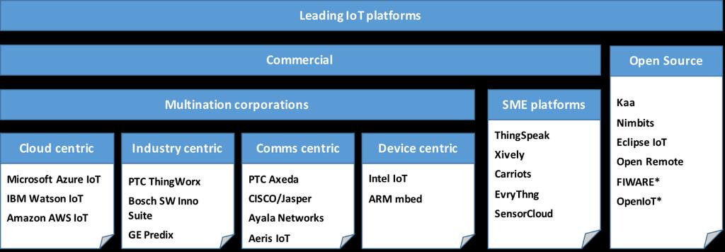 IoT platform ecosystems IoT platform ecosystems Source: UNIFY-IoT -