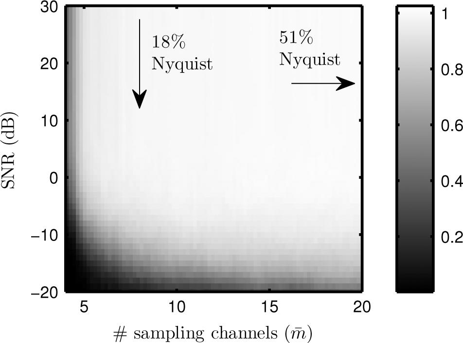 388 IEEE JOURNAL OF SELECTED TOPICS IN SIGNAL PROCESSING, VOL 4, NO 2, APRIL 2010 sampling parameters are the same of Fig 7, except for a fixed number of channels so as to simplify the presentation