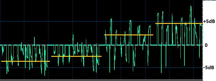 level of the waveform? This is promising, but does not work very well, as it makes no accounting for the pitch of the signal, which we know is essential for human hearing.