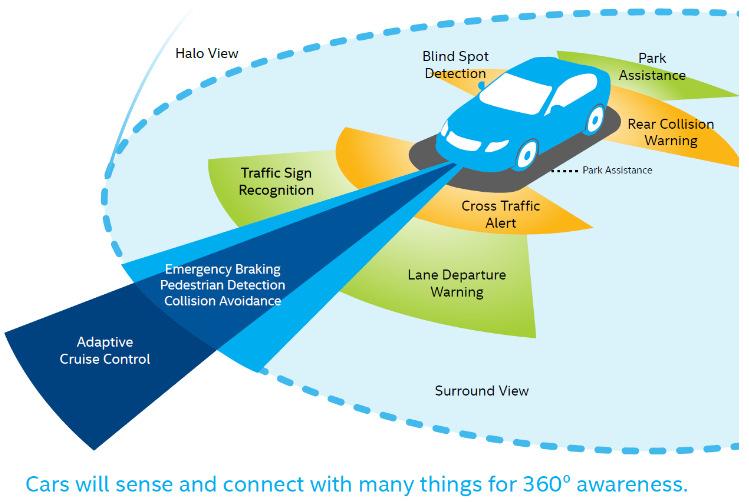 Sensors in Vehicles Source: http://blogs.intel.