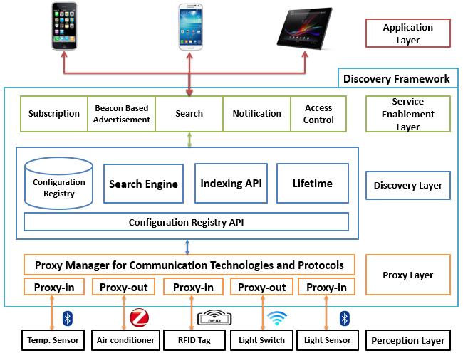 Search Engine Based Discovery Framework Source: S. K. Datta, R. P. F. Da Costa and C.