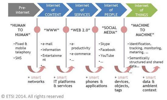 Evolution of Internet 20-Jul-2016