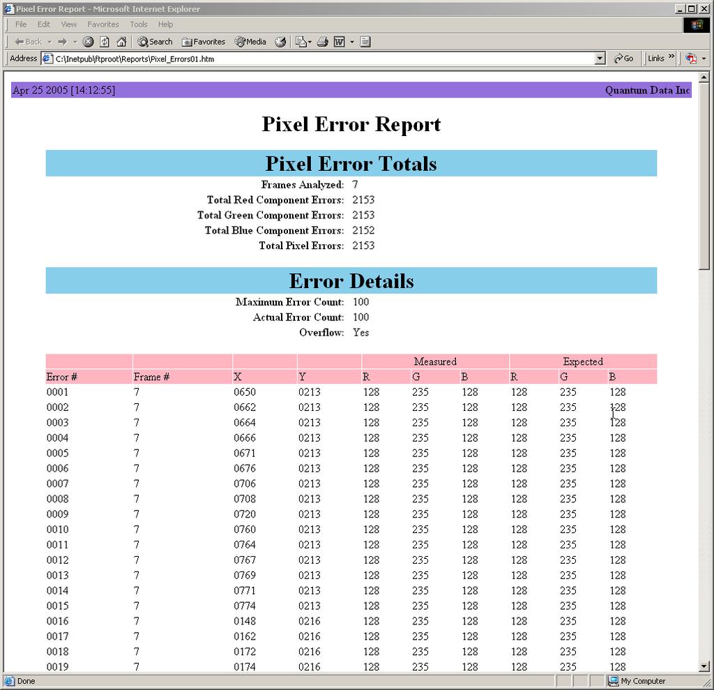 3. Navigate to your PC and double click on the report. A sample is shown below. Running the ReadRGB test During the ReadRGB test, the Analyzer captures one complete frame of pixel data.