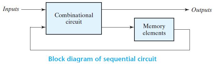 Synchronous Sequential Logic -A Sequential Circuit consists of a combinational circuit to which storage elements are connected to form a feedback path.