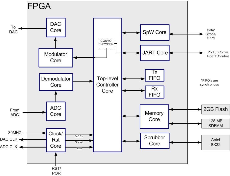 FPGA Design The Top-level Controller Core officiates the entire operation of FPGA.