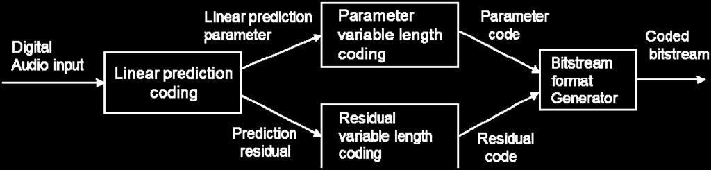 2 Variable length coding for parameter shall encode linear prediction parameter to variable length code, and then provide parameter code.