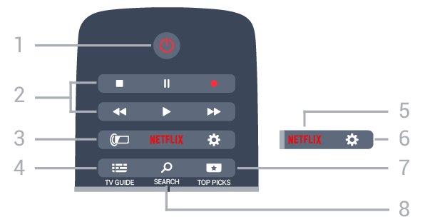6 Remote Control 6.1 Key overview Top 1 To open the TV Menu with typical TV functions. 2 - SOURCES To open or close the Sources menu. 3 - Colour keys Direct selection of options. Blue key, opens Help.