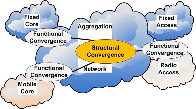 Possible Fixed Mobile Convergence Structural convergence: Shared use of infrastructure, technology, interfaces, transport mechanisms