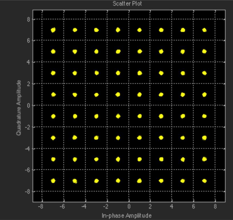 Figure 4. 64-QAM vs. 1024-QAM Constellation Diagram For 64-QAM we see even larger spacing between constellation points than in 256-QAM.