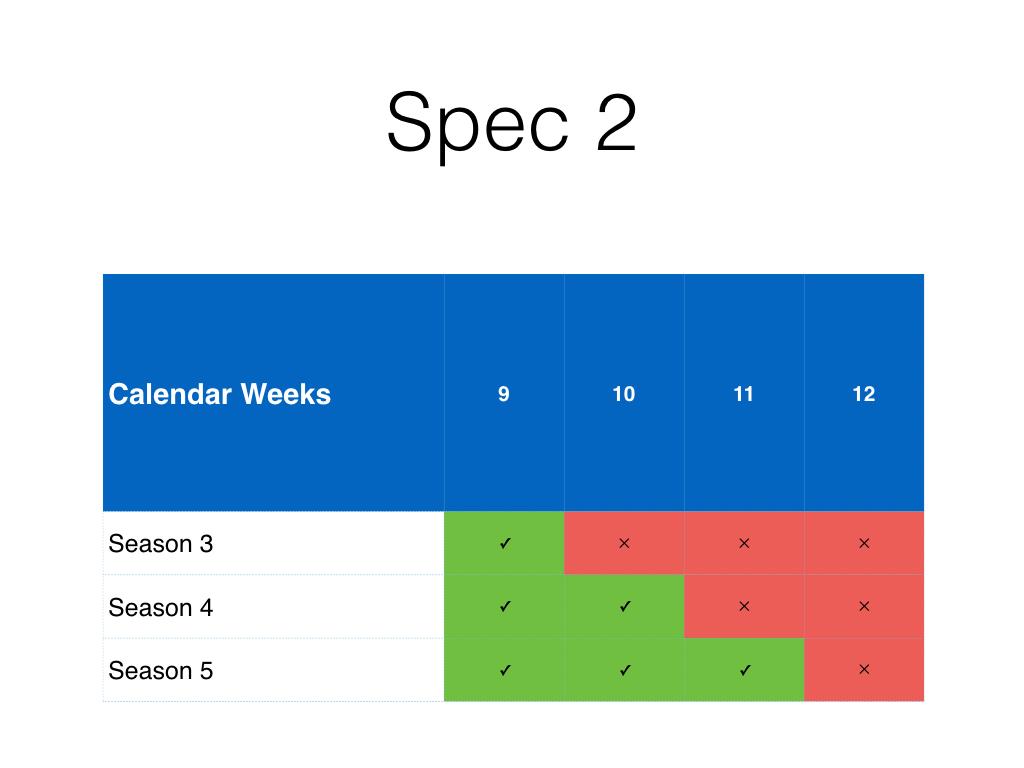 Figure 5: Experimental Setup for Specification 2 More specifically, in Specification 2, we compare sales of episodes with the same value of e, across different seasons at specific calendar weeks at