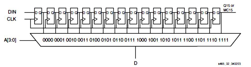 16:1 MUX LUT Implementation: Shift Register 35 16:1 Addressable Shift Register LUT (64-bit Shift Register is max