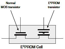 Interconnect: Programming Technologies EEPROM Usage for programming Unprogrammed state: the floating gate is uncharged Insulating oxide layers surrounding the floating gate are very much thinner: can