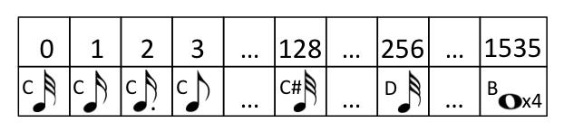 Since MIDI file or track names, or other meta data can be altered without affecting the melodic content, a further step to compare the transcribed melodies and remove duplicates was applied.