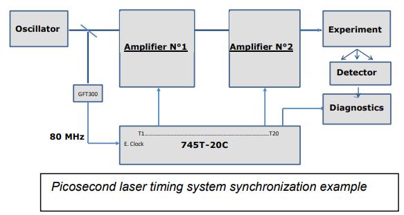 20 Channel Digital Delay Generator Laser Pulse Picking Application: The 745T-20C is well suited to synchronize all the instruments involved in a Picosecond Laser System using only one compact unit