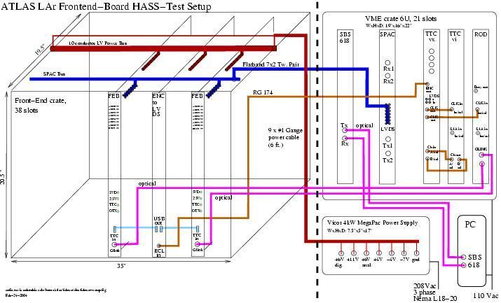 Figure 2: Schematic diagram of the Hass test setup for the front end boards.