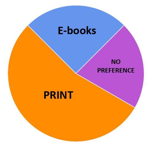 When using books from the libraries, do you prefer print or electronic books (e-books)?