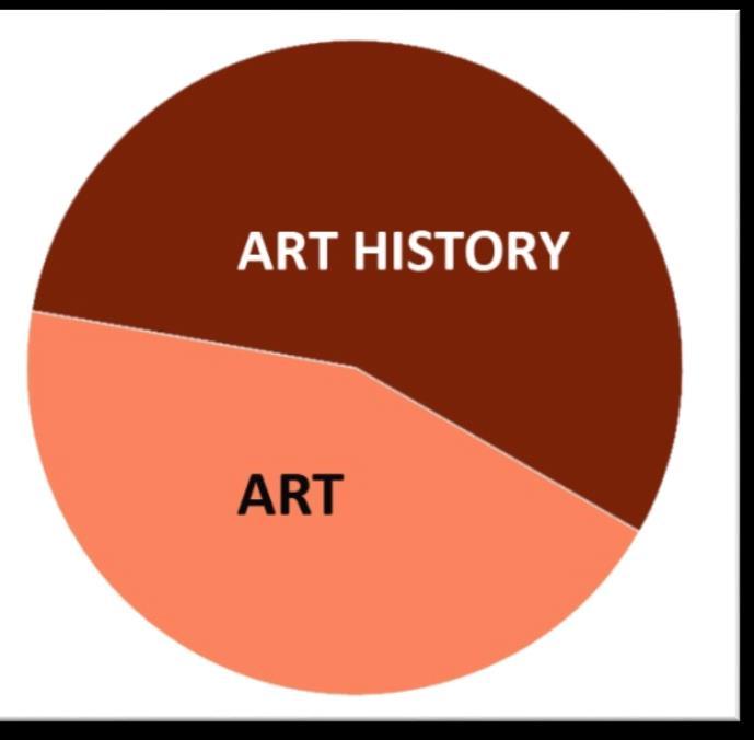 Art & Art History 15%