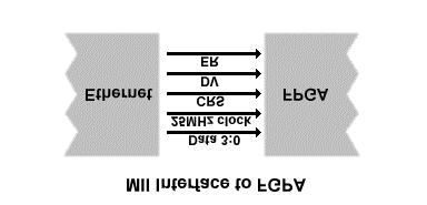 The Ethernet chip set uses the additional CRS, DV, and ER lines to send control information and a 25MHz clock to the FPGA. Figure 5.2 shows the interface between the Ethernet chip set and the FPGA.