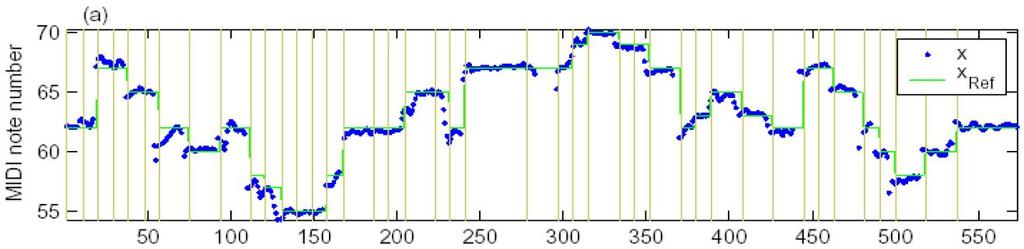 Music transcription 45 Music transcription 46 Music transcription system Music transcription system Figure: Acoustic model Musicological model: musical key estimation N-gram models for note sequences