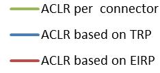 Multi-cell system level simulations Source: R4-165896 (Ericsson) If ACLR is specified based on EIRP, then interference is greater, and downlink throughput of the victim network degrades considerably.