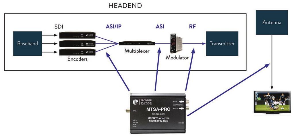 Model: MTSA-PRO Application and Specifications Look at the data within the RF, and see what issues are present.