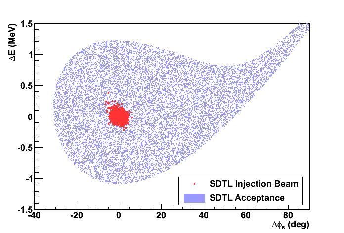 2. Commissioning Tools - unique application SDTL Longitudinal Acceptance Simulation indicates the acceptance has enough margin to beam profile, however we have to check - actual acceptance is as