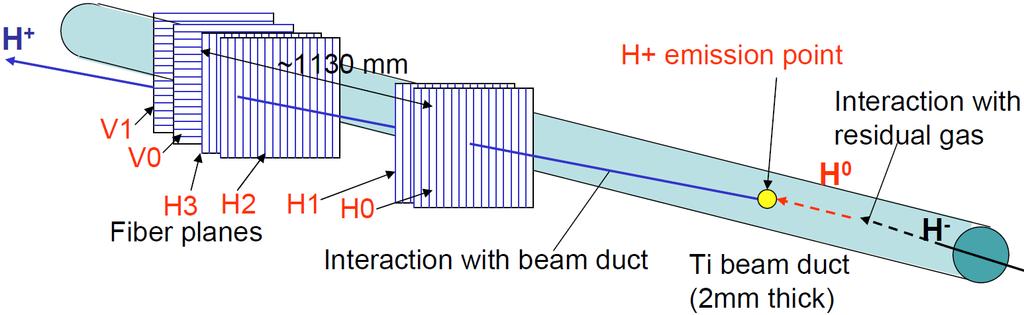 4. Diagnostic Devices for Beam Physics Proton Track Measurements with Scintillating Fibers Count the number