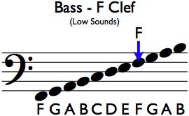 2 Reading Pitch from Notation Below are the rest of the