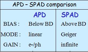 SiPM A SiPM, as a SPAD, is a photodetector operated in Geiger mode, with the difference that it is constituted by hundreds/thousands of pixels, and the discharge is quenched by a small polysilicon