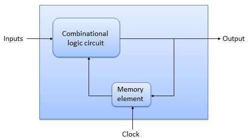 Sequential Circuits The combinational circuit does not use any memory. Hence the previous state of input does not have any effect on the present state of the circuit.