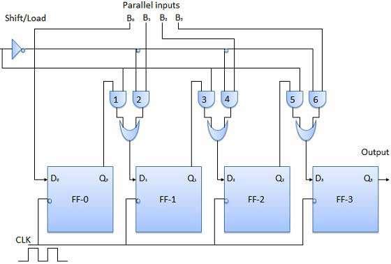 Block Diagram Parallel Input Parallel Output (PIPO) In this mode, the 4 bit binary input B 0,B 1,B 2,B 3 is