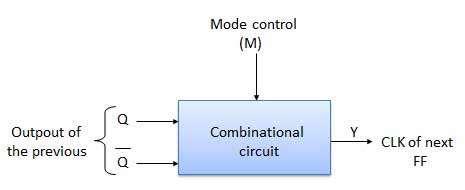 UP counting mode (M=0) - The Q output of the preceding FF is connected to the clock of the next stage if up counting is to be achieved. For this mode, the mode select input M is at logic 0 (M=0).
