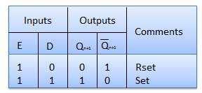 Circuit Diagram Truth Table S.N. Condition 1 E = 0 Latch is disabled. Hence is no change in output. 2 E = 1 and D = 0 If E = 1 and D = 0 then S = 0 and R = 1.