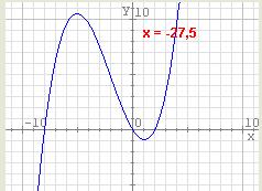Calcula a imaxe -0,5 e as posibles antiimaxes de 1,5 pola función a gráfica da cal podes ver abaixo. 5. Dada a función f(x) =3 x +2 calcula a imaxe de 0,2 e a antiimaxe de 2,2. 6.