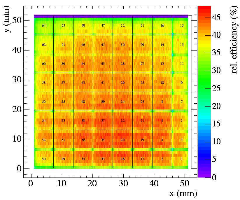 2D Efficiency Comparison Red (635 nm) Burle Hamamatsu