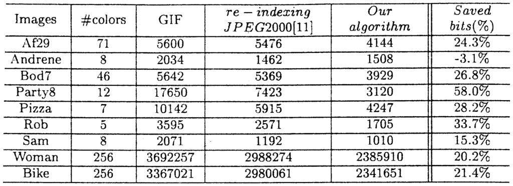 1.25 bpp, the reconstruction images have comparable mean squared errors of both luminance and chrominance components (see Table IV).