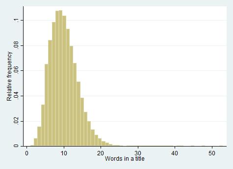 Figure 2: Relative frequency of number of words in a title despite the rise in question marks, exclamation marks and colons in 1996, the