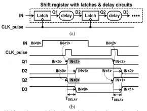 Shift register with latches, delay circuits and a pulse clock signal (a) schematic and (b) waveform The shift register with latches and pulsed