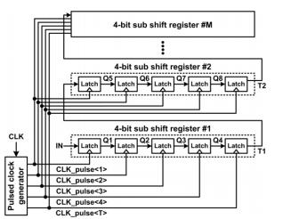 A 10-bit 208 channel output LCD column driver IC uses a 2K-bit shift register A 16- megapixel CMOS image sensor uses a 45K-bit shift regis- ter.