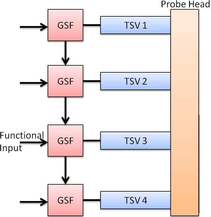NOIA et al.: SCAN TEST OF DIE LOGIC IN 3-D ICs USING TSV PROBING 319 Fig. 4. needle. TSV network created by shorting together TSVs through a probe Fig. 3. Example design of a GSF.