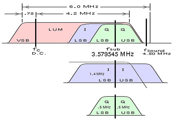 Modulation of NTSC In NTSC Luminance is AM VSB, the